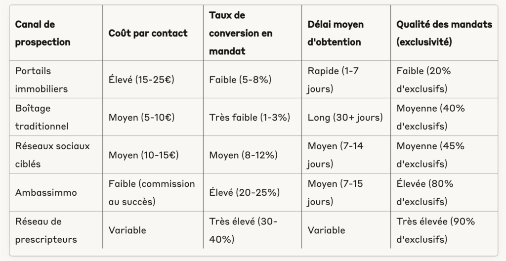 Etude comparative canaux de prospection