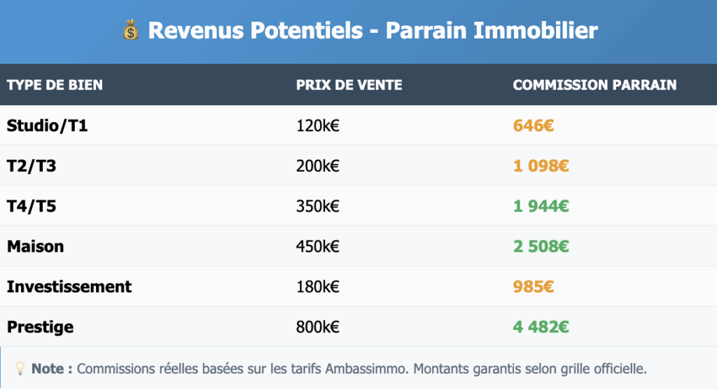 Revenus potentiels parrain immobilier