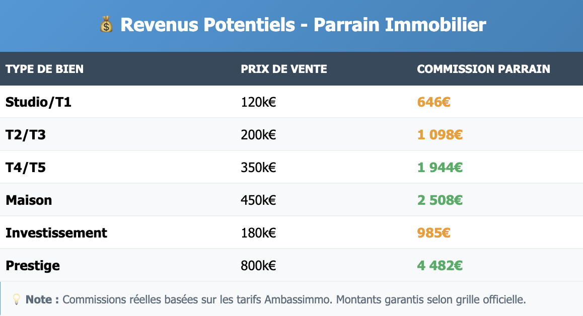Comment devenir parrain immobilier et gagner jusqu’à 5000€ avec vos recommandations