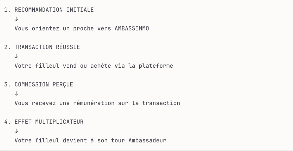 Processus de recommandation immobilière