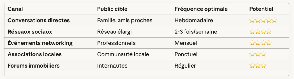 Cartographie des canaux de recommandation