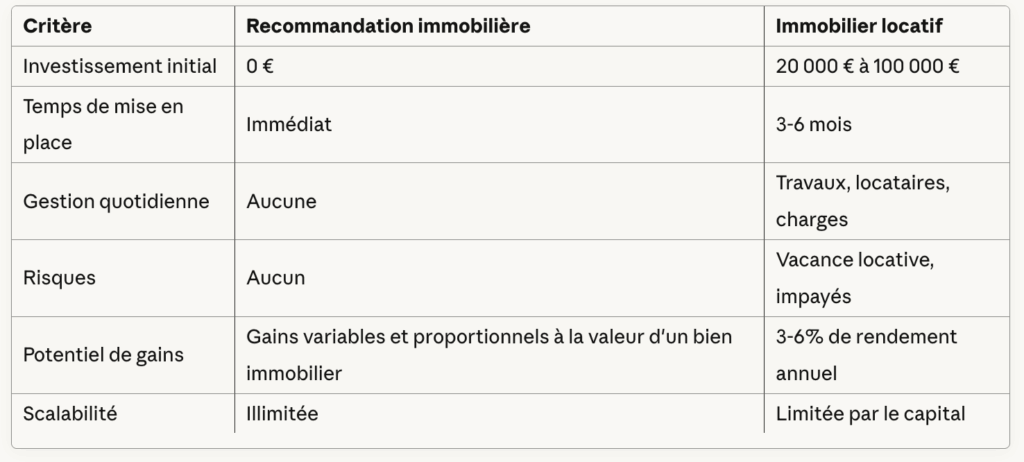 Tableau comparatif : Recommandation immobilière vs immobilier locatif traditionnel