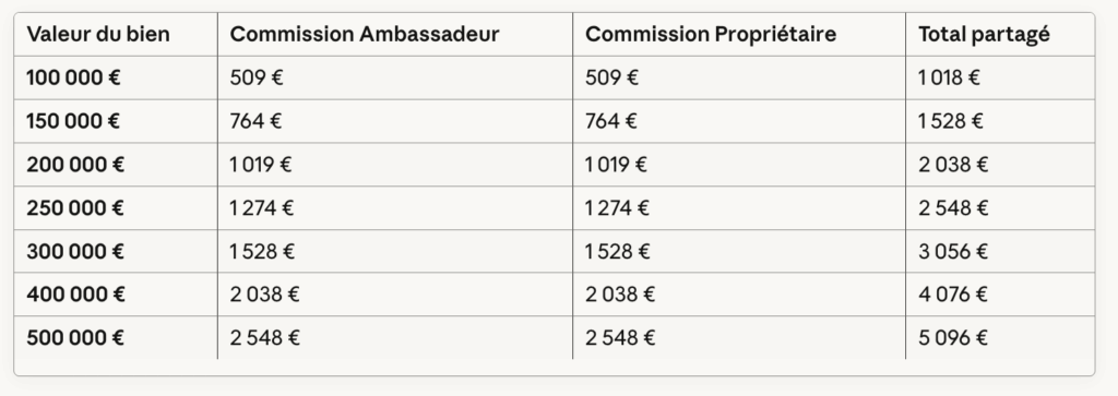 Commissions Ambassadeurs