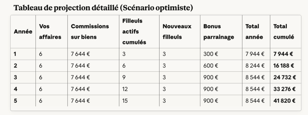 Tableau parrainage