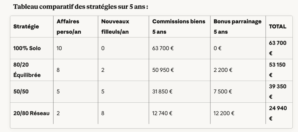 Stratégies de parrainage