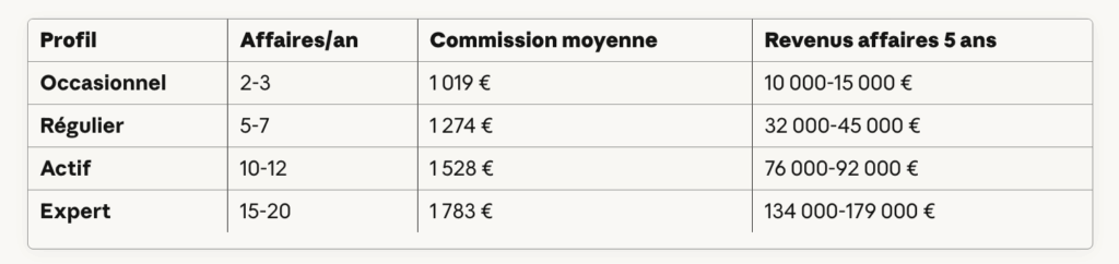 Comparaison Ambassadeur sur 5 ans