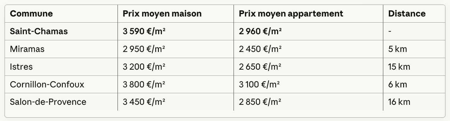 Comparatif avec les Communes Voisines Saint Chamas