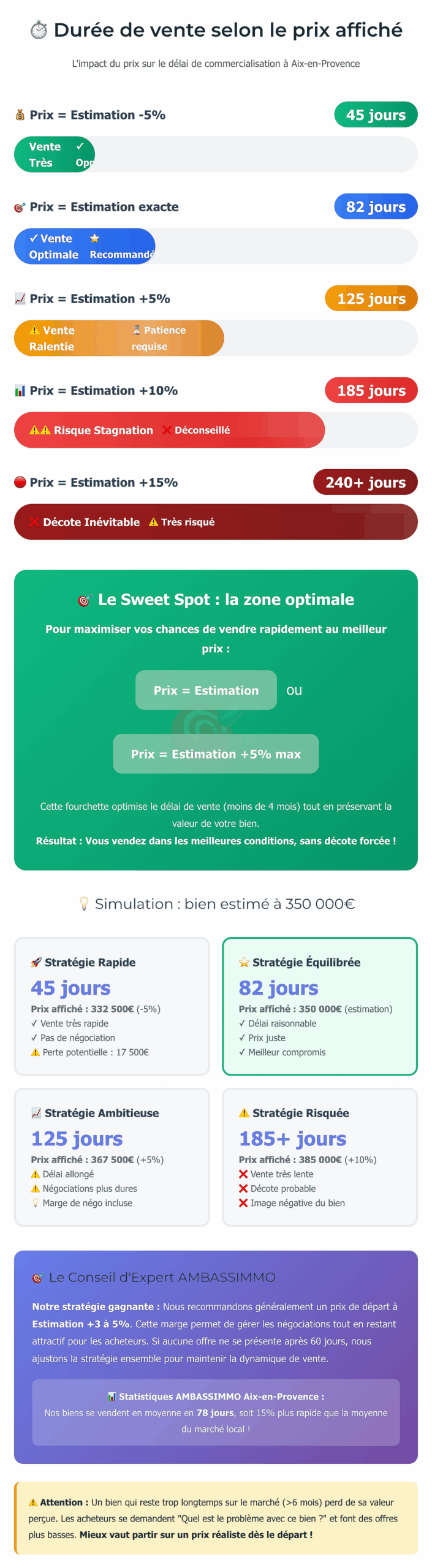 Durée de vente selon le prix affiché