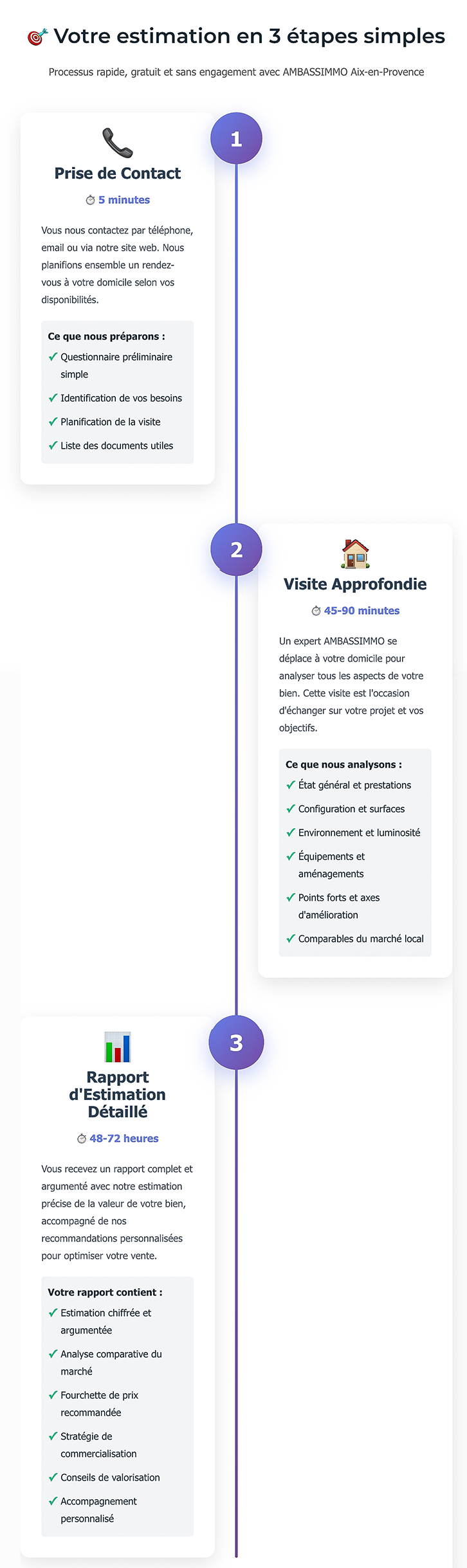 Votre estimation en trois étapes simples