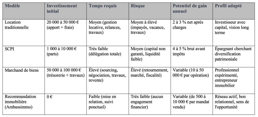 Tableau comparatif investissement immobilier